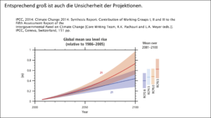 Vorhersagen der Klimamodelle zum Meeresspiegel