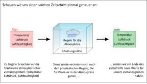 Wie funktionieren Klimamodelle?