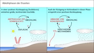 Teufelskreise beim Übergang in die Kaltzeiten
