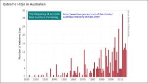 Zunahme extremer Hitze in Australien
