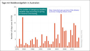 Zunahme der Waldbrandgefahr in Australien