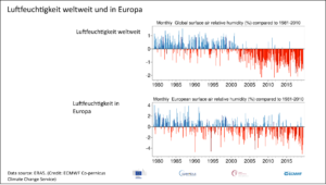 Veränderungen der Luftfeuchtigkeit weltweit und in Europa