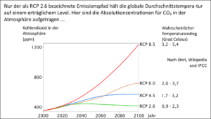 CO2-Emissionspfade der Zukunft