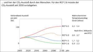 CO2-Emissionspfade der Zukunft