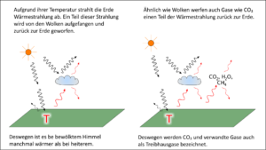 Verteilung der Energie des Sonnenlichts in der Atmosphäre: Treibhausgase