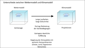 Unterschiede zwischen Wetter- und Klimamodellen