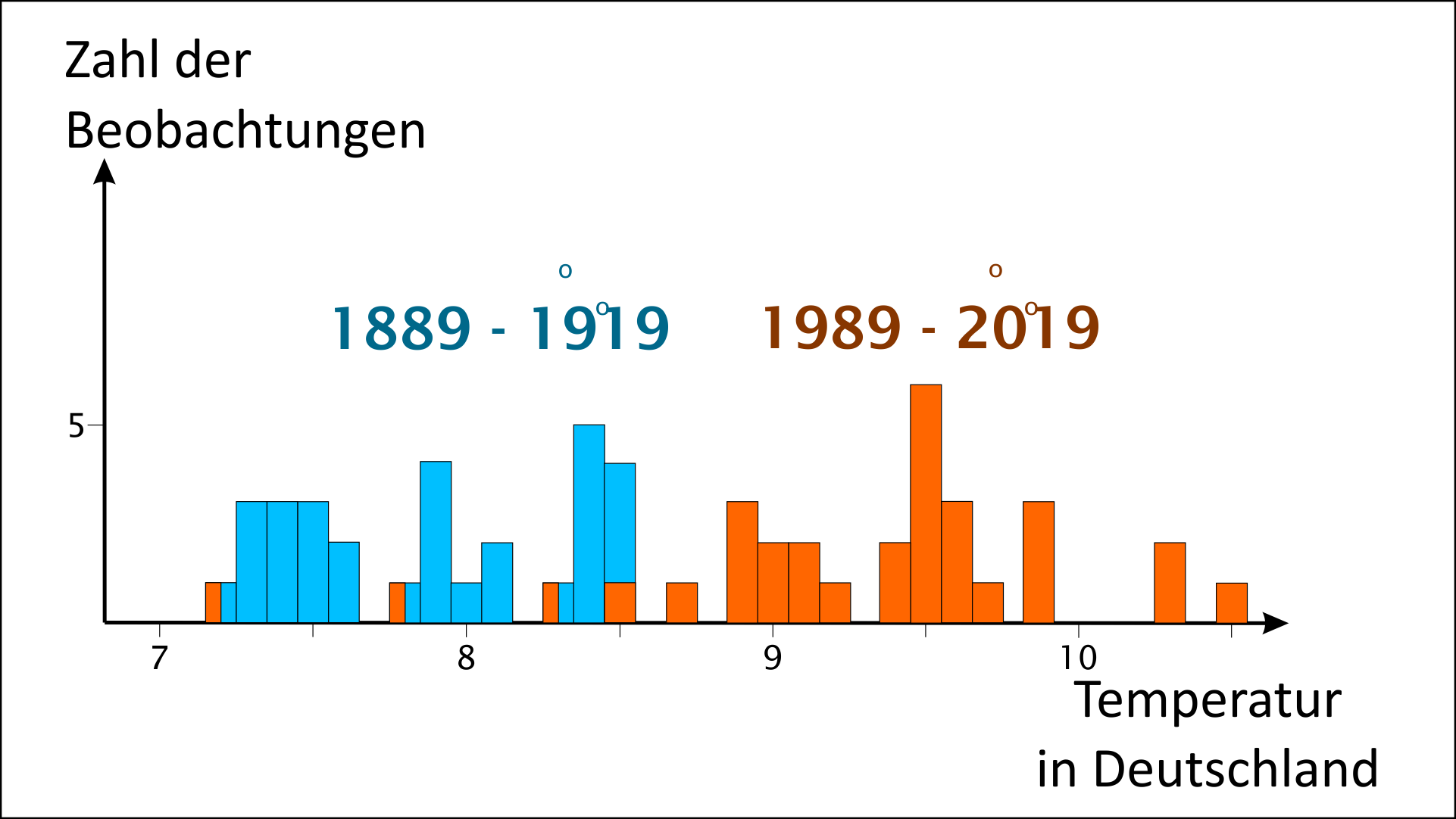 Wetter und Klima: Titel Klimawandel