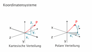 Koordinatensysteme