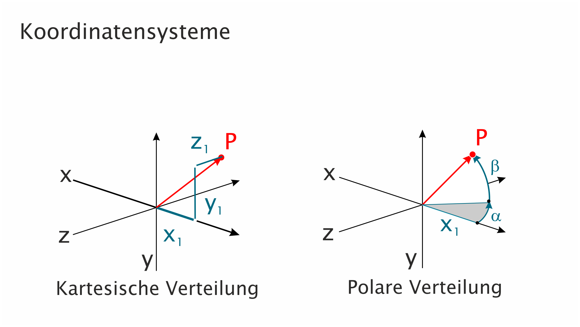 3D Modellierung: Koordinatensysteme
