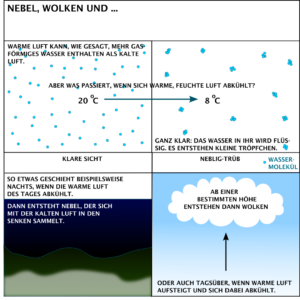 Verdunstung von Wasser, Wolken- und Nebelbildung
